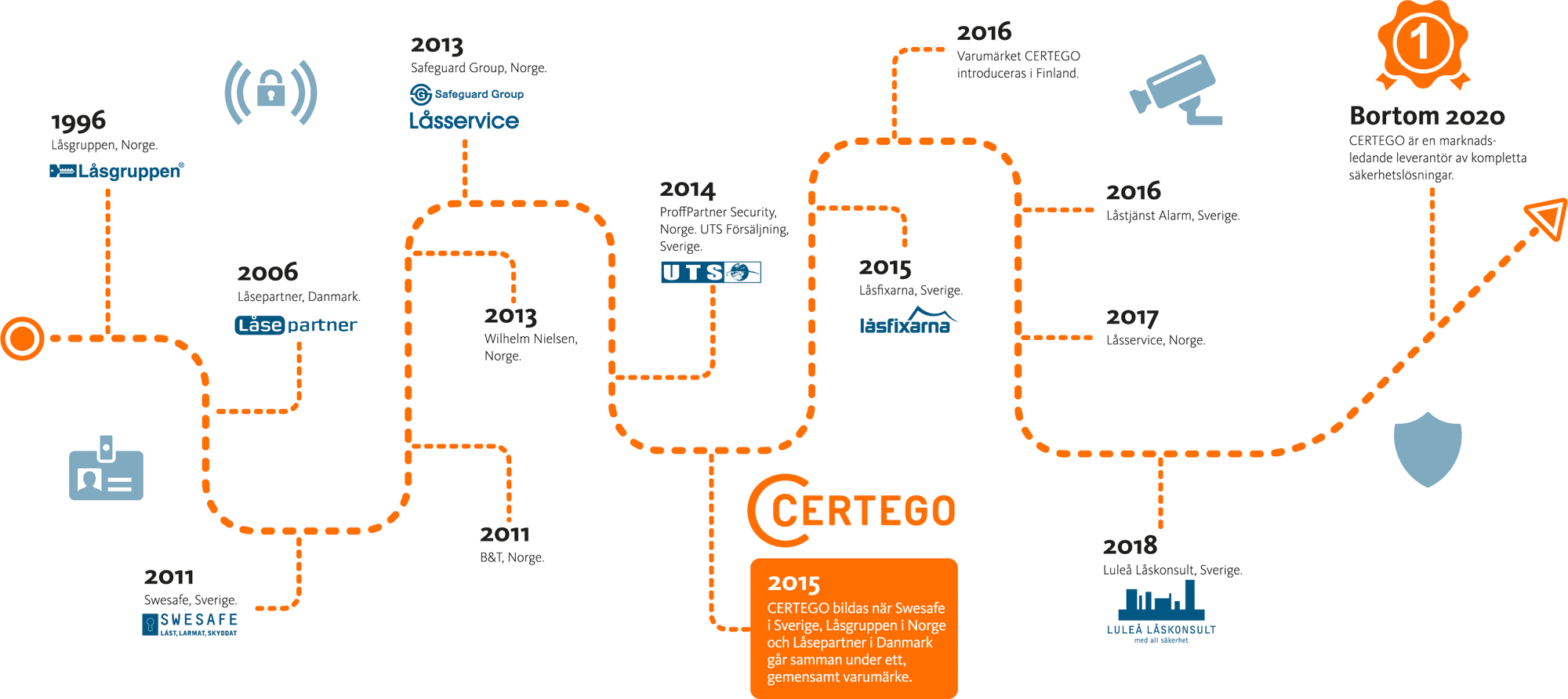 CERTEGO Timeline