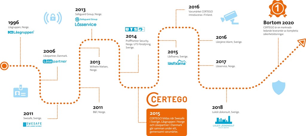 certego-timeline-svenska1
