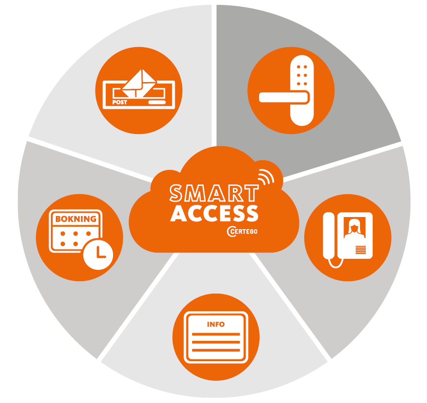 SMART-ACCESS-koppla-alla-system-svenska-880X830